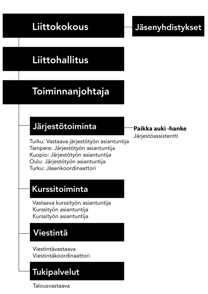 Organisaatiorakenne